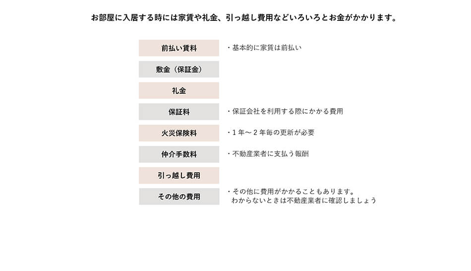 入居時のお金の話